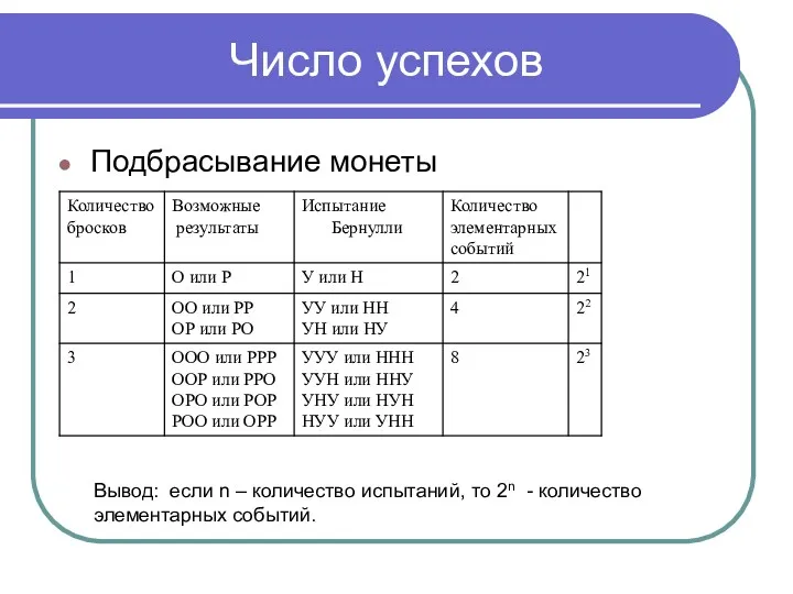 Число успехов Подбрасывание монеты Вывод: если n – количество испытаний, то 2n - количество элементарных событий.