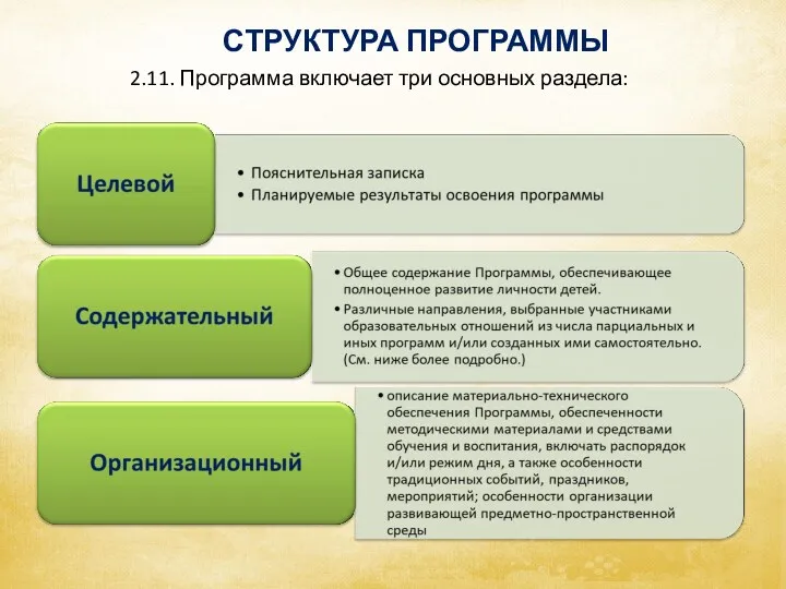 СТРУКТУРА ПРОГРАММЫ Аспекты образовательной среды 2.11. Программа включает три основных раздела: