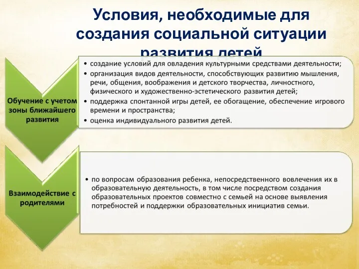 Условия, необходимые для создания социальной ситуации развития детей