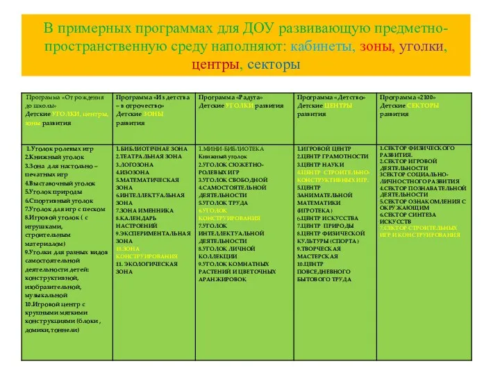 В примерных программах для ДОУ развивающую предметно-пространственную среду наполняют: кабинеты, зоны, уголки, центры, секторы