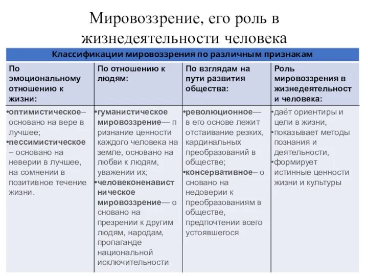 Мировоззрение, его роль в жизнедеятельности человека