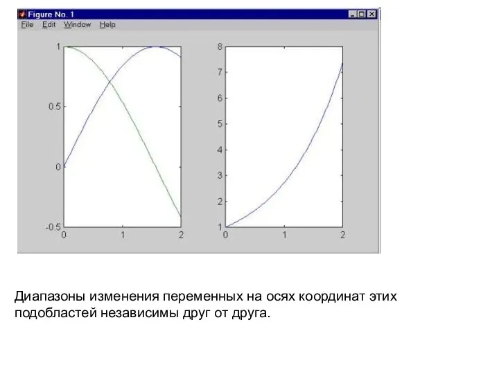 Диапазоны изменения переменных на осях координат этих подобластей независимы друг от друга.