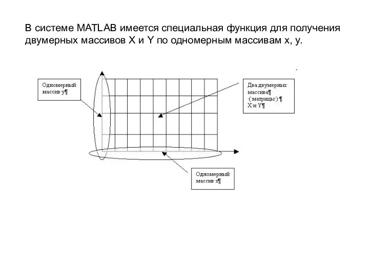 В системе MATLAB имеется специальная функция для получения двумерных массивов