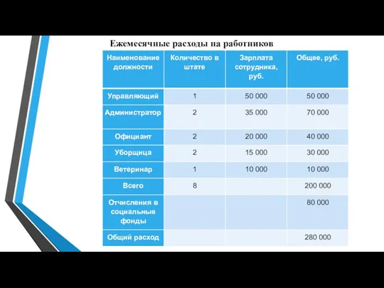 Ежемесячные расходы на работников