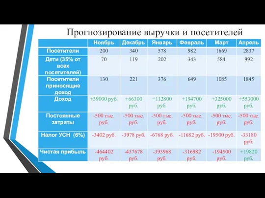 Прогнозирование выручки и посетителей