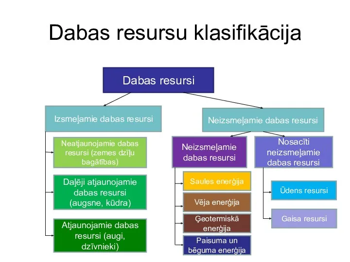 Dabas resursu klasifikācija Dabas resursi Neizsmeļamie dabas resursi Izsmeļamie dabas