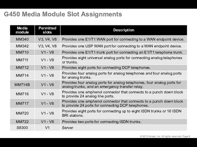 G450 Media Module Slot Assignments
