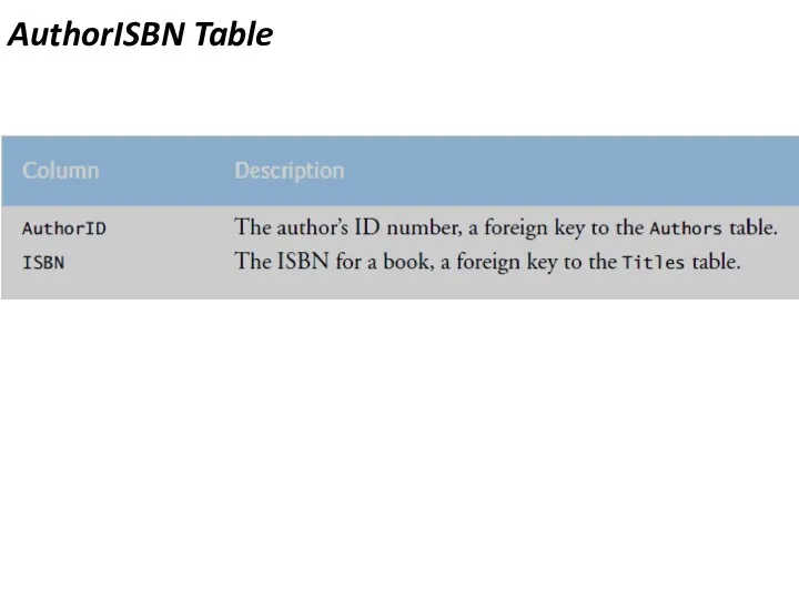 AuthorISBN Table