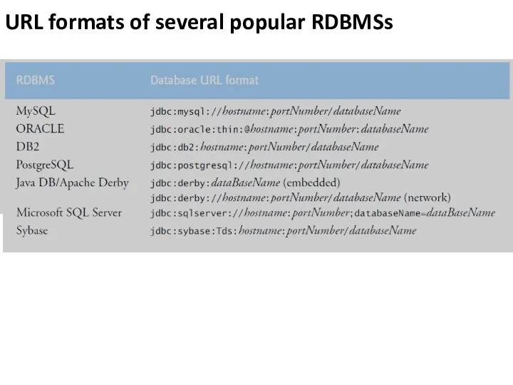 URL formats of several popular RDBMSs