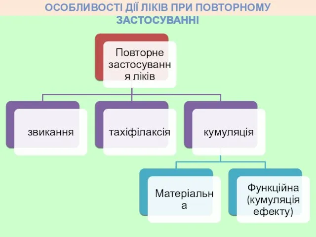 ОСОБЛИВОСТІ ДІЇ ЛІКІВ ПРИ ПОВТОРНОМУ ЗАСТОСУВАННІ