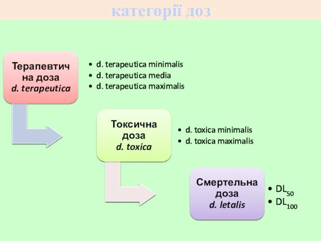 категорії доз