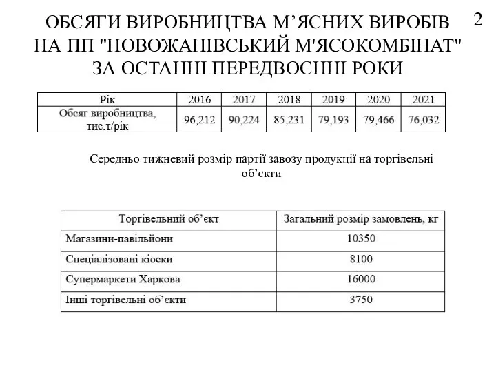 ОБСЯГИ ВИРОБНИЦТВА М’ЯСНИХ ВИРОБІВ НА ПП "НОВОЖАНІВСЬКИЙ М'ЯСОКОМБІНАТ" ЗА ОСТАННІ