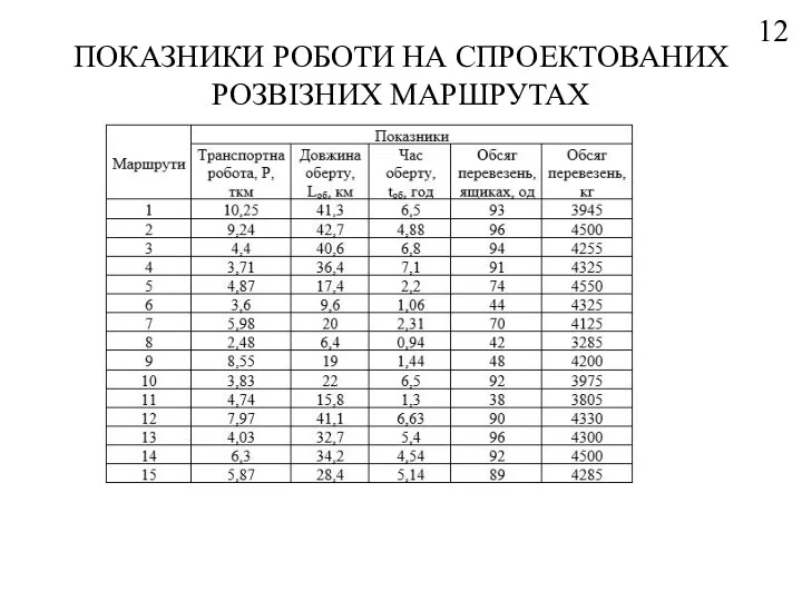 ПОКАЗНИКИ РОБОТИ НА СПРОЕКТОВАНИХ РОЗВІЗНИХ МАРШРУТАХ 12