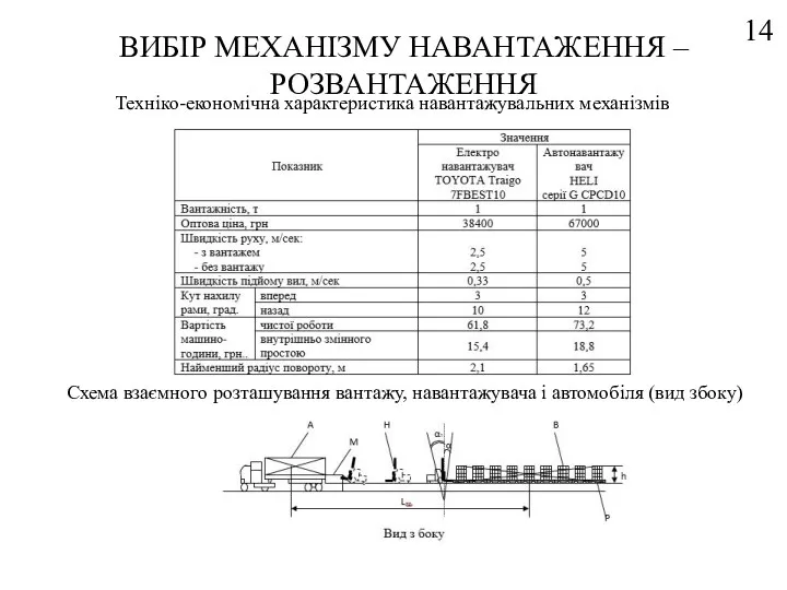 ВИБІР МЕХАНІЗМУ НАВАНТАЖЕННЯ –РОЗВАНТАЖЕННЯ 14 Техніко-економічна характеристика навантажувальних механізмів Схема