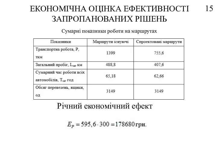 ЕКОНОМІЧНА ОЦІНКА ЕФЕКТИВНОСТІ ЗАПРОПАНОВАНИХ РІШЕНЬ Сумарні показники роботи на маршрутах 15 Річний економічний ефект