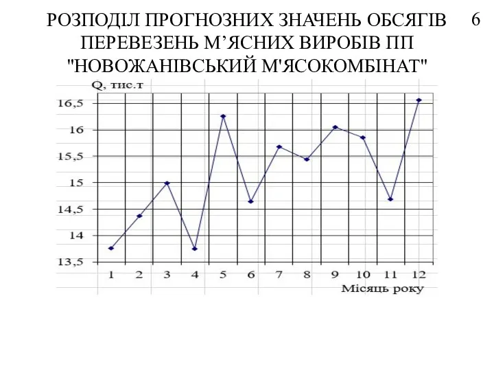 РОЗПОДІЛ ПРОГНОЗНИХ ЗНАЧЕНЬ ОБСЯГІВ ПЕРЕВЕЗЕНЬ М’ЯСНИХ ВИРОБІВ ПП "НОВОЖАНІВСЬКИЙ М'ЯСОКОМБІНАТ" 6