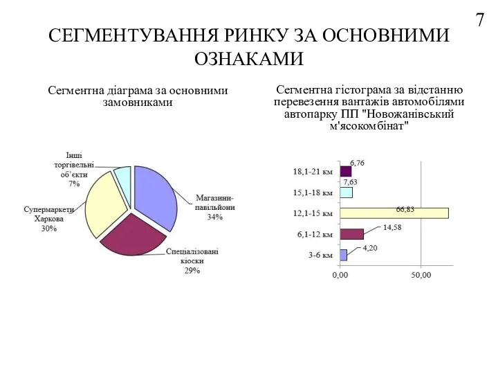 СЕГМЕНТУВАННЯ РИНКУ ЗА ОСНОВНИМИ ОЗНАКАМИ Сегментна діаграма за основними замовниками