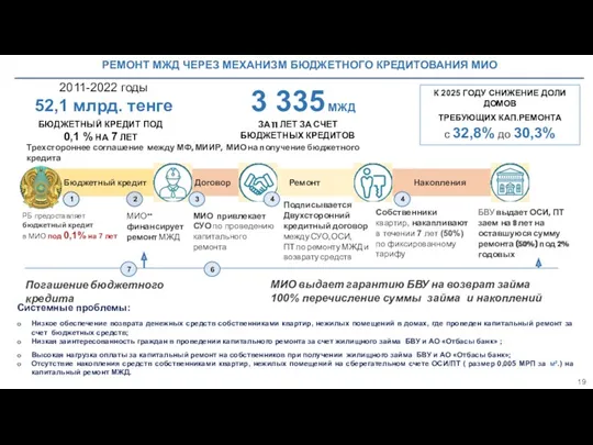 Трехстороннее соглашение между МФ, МИИР, МИО на получение бюджетного кредита Системные проблемы: Низкое