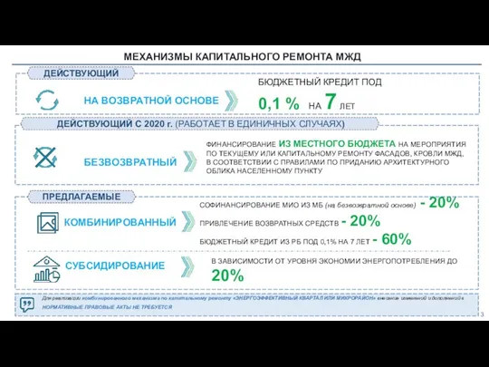 МЕХАНИЗМЫ КАПИТАЛЬНОГО РЕМОНТА МЖД Для реализации комбинированного механизма по капитальному ремонту «ЭНЕРГОЭФФЕКТИВНЫЙ КВАРТАЛ