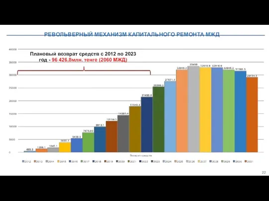 РЕВОЛЬВЕРНЫЙ МЕХАНИЗМ КАПИТАЛЬНОГО РЕМОНТА МЖД Плановый возврат средств с 2012 по 2023 год