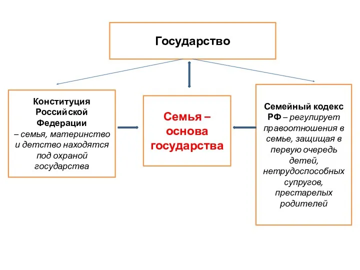 Государство Семья – основа государства Конституция Российской Федерации – семья, материнство и детство