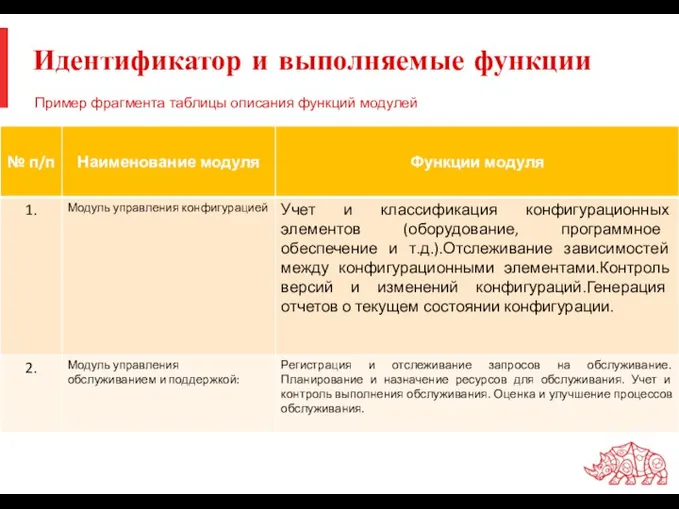 Идентификатор и выполняемые функции Пример фрагмента таблицы описания функций модулей