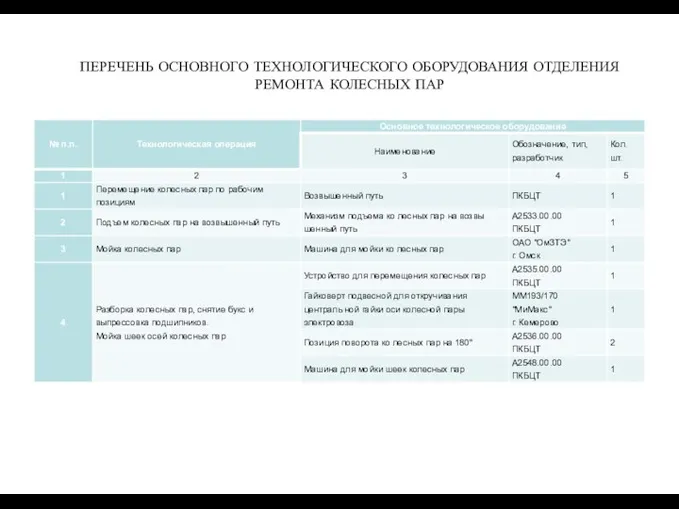 ПЕРЕЧЕНЬ ОСНОВНОГО ТЕХНОЛОГИЧЕСКОГО ОБОРУДОВАНИЯ ОТДЕЛЕНИЯ РЕМОНТА КОЛЕСНЫХ ПАР