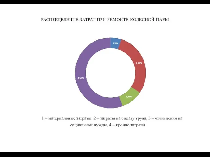 РАСПРЕДЕЛЕНИЕ ЗАТРАТ ПРИ РЕМОНТЕ КОЛЕСНОЙ ПАРЫ 1 – материальные затраты,