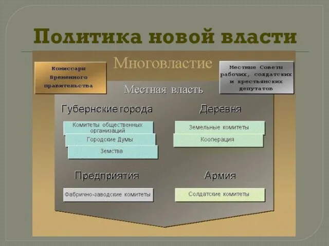 Политика новой власти