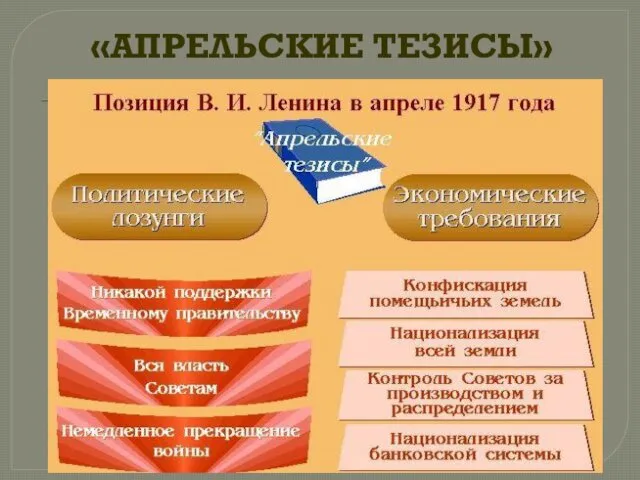 «АПРЕЛЬСКИЕ ТЕЗИСЫ»