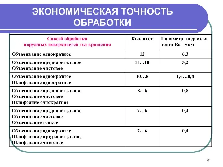 ЭКОНОМИЧЕСКАЯ ТОЧНОСТЬ ОБРАБОТКИ