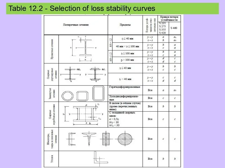 Table 12.2 - Selection of loss stability curves