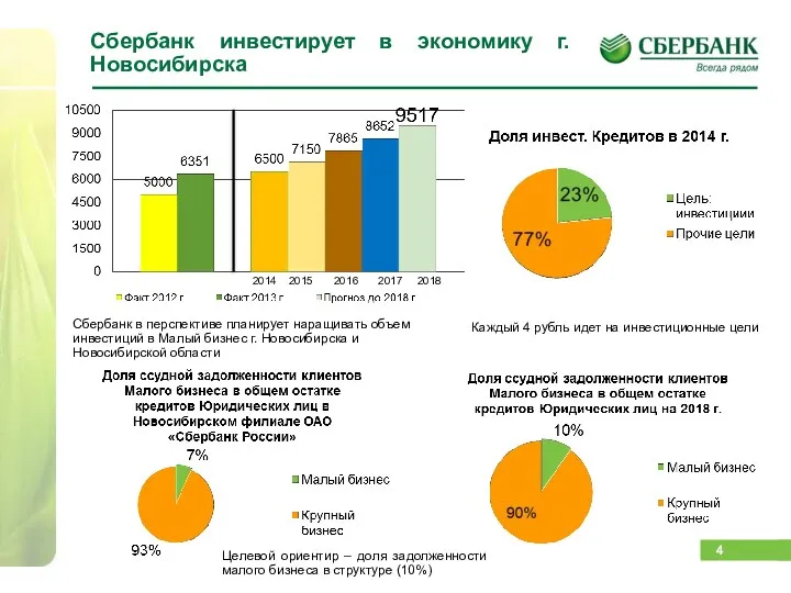 Сбербанк инвестирует в экономику г. Новосибирска Каждый 4 рубль идет