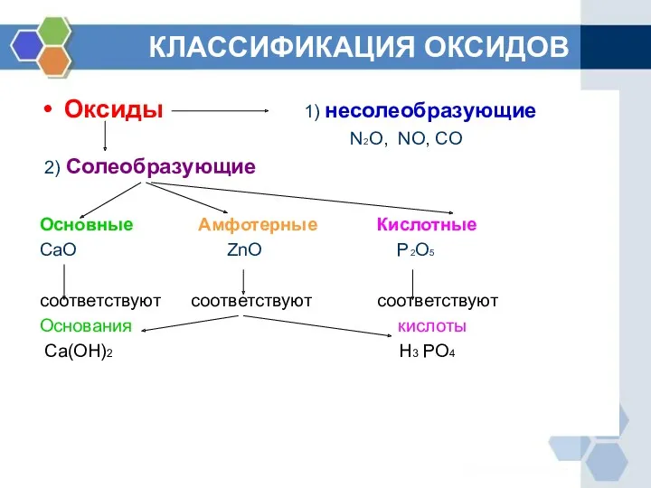КЛАССИФИКАЦИЯ ОКСИДОВ Оксиды 1) несолеобразующие N2O, NO, CO 2) Солеобразующие