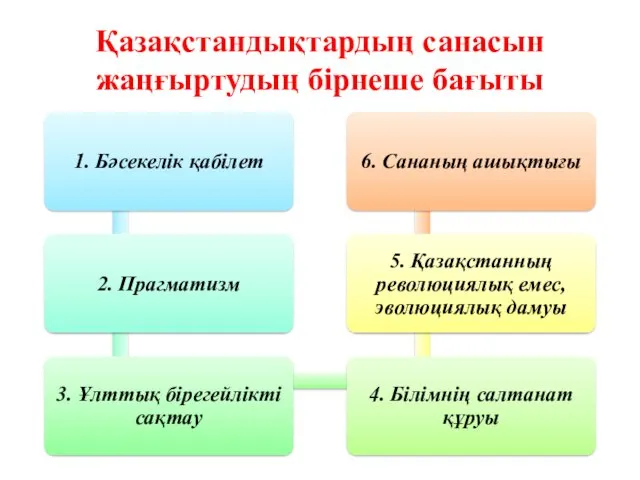 Қазақстандықтардың санасын жаңғыртудың бірнеше бағыты