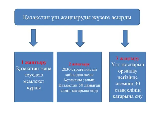 Қазақстан үш жаңғыруды жүзеге асырды 1 жаңгыру Қазақстан жаңа тәуелсіз