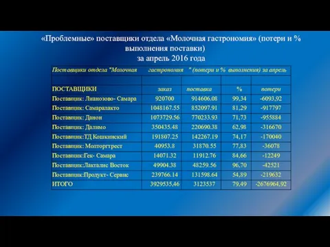 . «Проблемные» поставщики отдела «Молочная гастрономия» (потери и % выполнения поставки) за апрель 2016 года