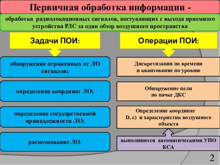 Первичная обработка информации - обработка радиолокационных сигналов, поступающих с выхода