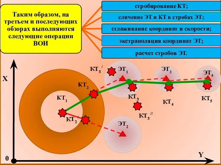 ЭТ2 КТ2 / ЭТ1 КТ1 Y X 0 КТ2 КТ3