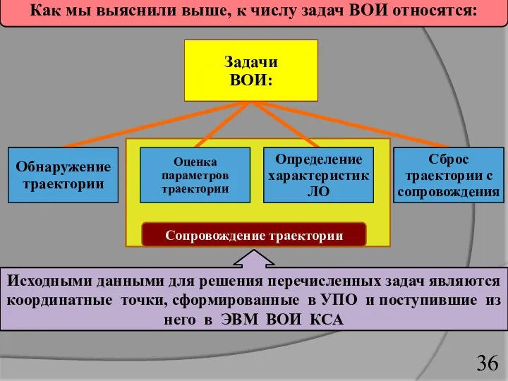 Исходными данными для решения перечисленных задач являются координатные точки, сформированные