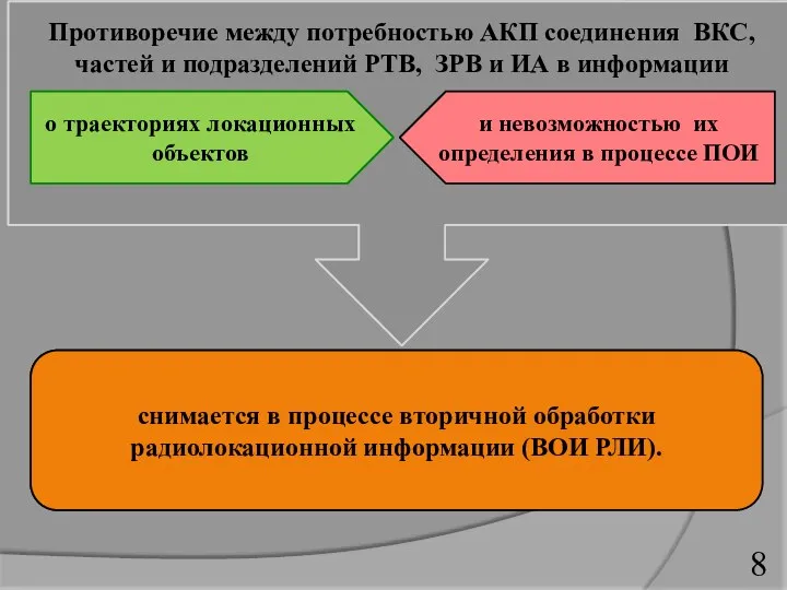 снимается в процессе вторичной обработки радиолокационной информации (ВОИ РЛИ). Противоречие