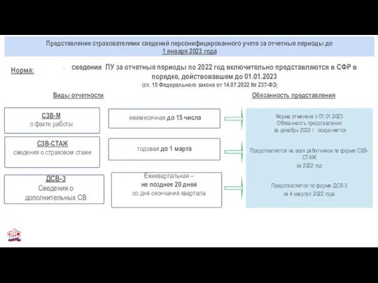 Представление страхователями сведений персонифицированного учета за отчетные периоды до 1