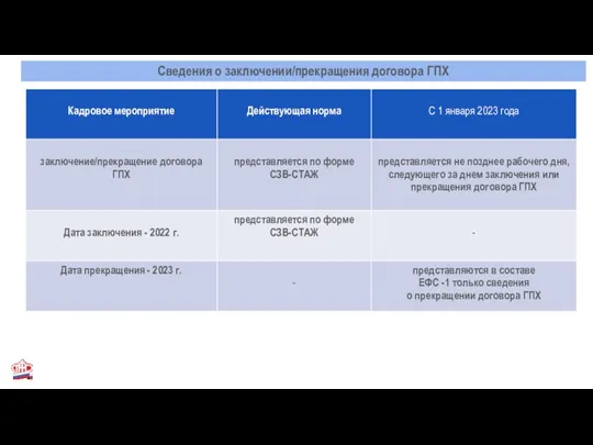 Сведения о заключении/прекращения договора ГПХ