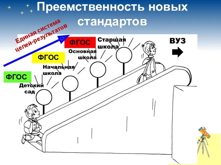 Преемственность новых стандартов ФГОС ФГОС ФГОС Единая система целей-результатов