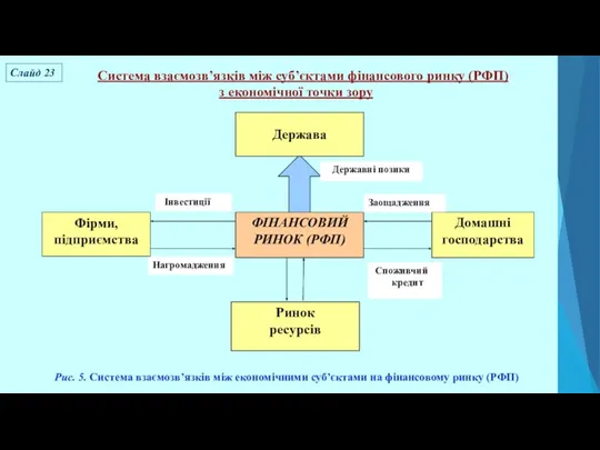 Система взаємозв’язків між суб’єктами фінансового ринку (РФП) з економічної точки