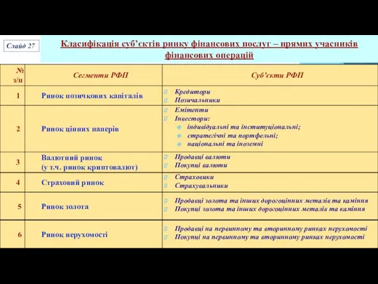 Класифікація суб’єктів ринку фінансових послуг – прямих учасників фінансових операцій Слайд 27