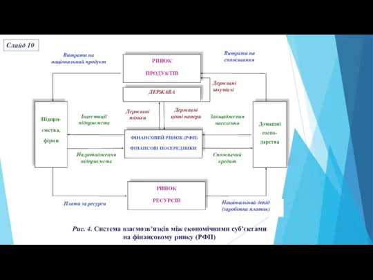 Слайд 10 Рис. 4. Система взаємозв’язків між економічними суб’єктами на фінансовому ринку (РФП)
