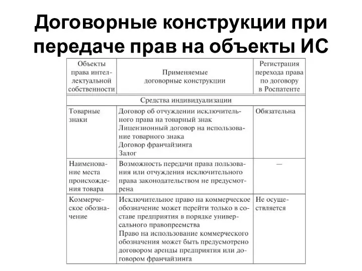 Договорные конструкции при передаче прав на объекты ИС