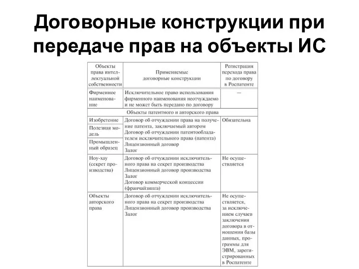 Договорные конструкции при передаче прав на объекты ИС