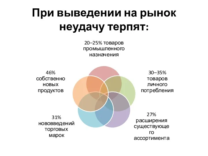 При выведении на рынок неудачу терпят: